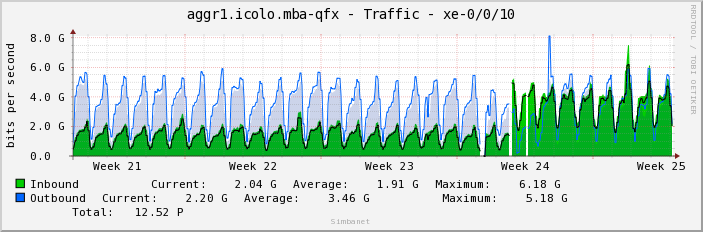 aggr1.icolo.mba-qfx - Traffic - xe-0/0/10