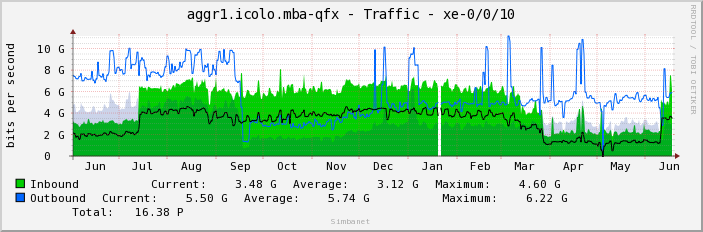 aggr1.icolo.mba-qfx - Traffic - xe-0/0/10