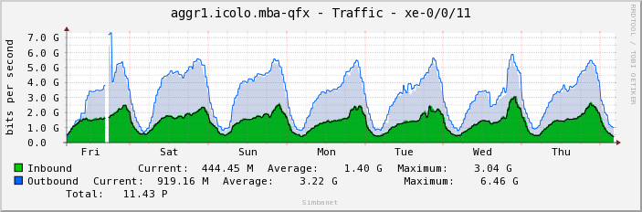 aggr1.icolo.mba-qfx - Traffic - xe-0/0/11