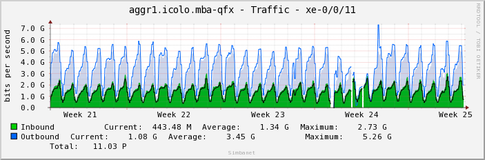 aggr1.icolo.mba-qfx - Traffic - xe-0/0/11
