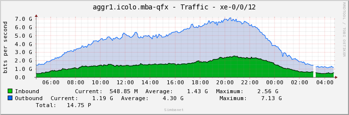 aggr1.icolo.mba-qfx - Traffic - xe-0/0/12