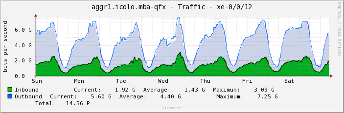 aggr1.icolo.mba-qfx - Traffic - xe-0/0/12