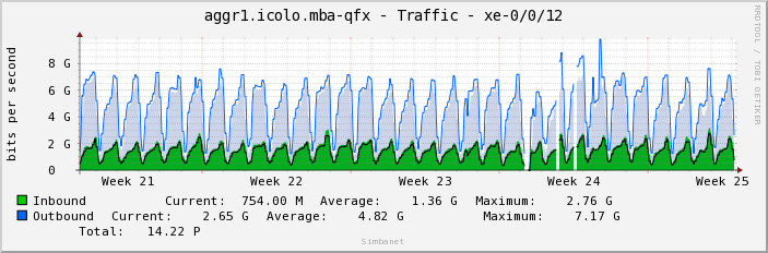 aggr1.icolo.mba-qfx - Traffic - xe-0/0/12