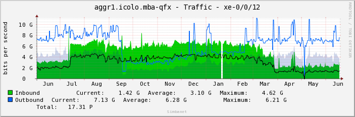 aggr1.icolo.mba-qfx - Traffic - xe-0/0/12