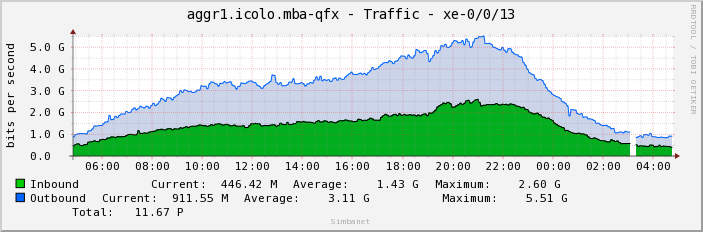 aggr1.icolo.mba-qfx - Traffic - xe-0/0/13