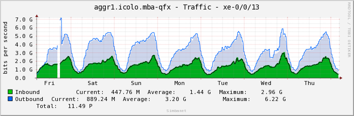 aggr1.icolo.mba-qfx - Traffic - xe-0/0/13