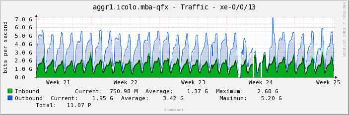 aggr1.icolo.mba-qfx - Traffic - xe-0/0/13