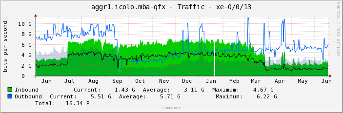 aggr1.icolo.mba-qfx - Traffic - xe-0/0/13