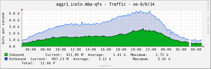 aggr1.icolo.mba-qfx - Traffic - xe-0/0/14