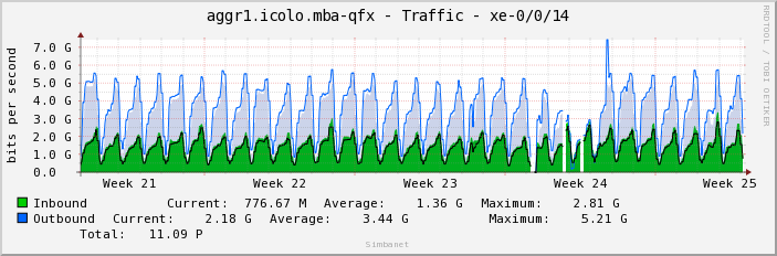 aggr1.icolo.mba-qfx - Traffic - xe-0/0/14
