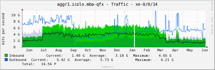 aggr1.icolo.mba-qfx - Traffic - xe-0/0/14