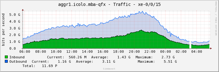 aggr1.icolo.mba-qfx - Traffic - xe-0/0/15