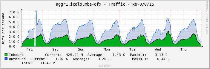 aggr1.icolo.mba-qfx - Traffic - xe-0/0/15