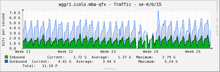 aggr1.icolo.mba-qfx - Traffic - xe-0/0/15