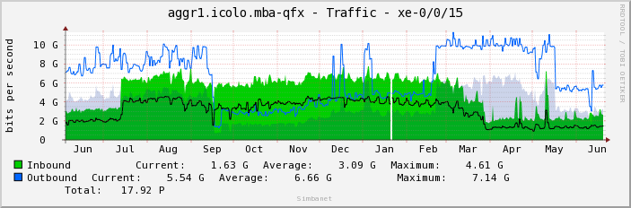 aggr1.icolo.mba-qfx - Traffic - xe-0/0/15