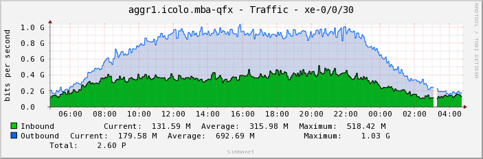 aggr1.icolo.mba-qfx - Traffic - xe-0/0/30