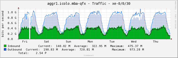 aggr1.icolo.mba-qfx - Traffic - xe-0/0/30