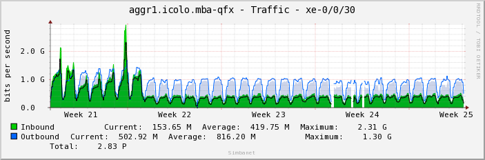 aggr1.icolo.mba-qfx - Traffic - xe-0/0/30