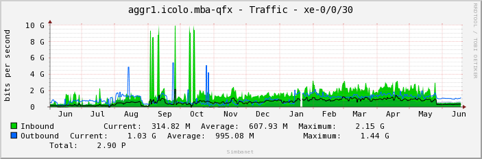 aggr1.icolo.mba-qfx - Traffic - xe-0/0/30