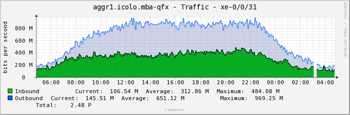 aggr1.icolo.mba-qfx - Traffic - xe-0/0/31