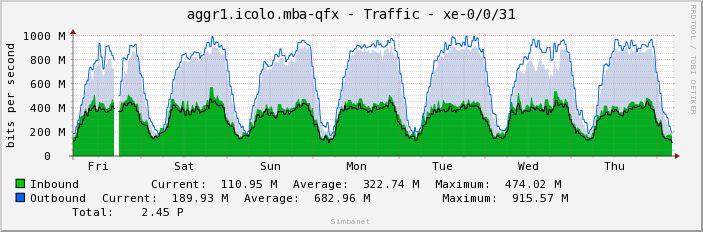 aggr1.icolo.mba-qfx - Traffic - xe-0/0/31
