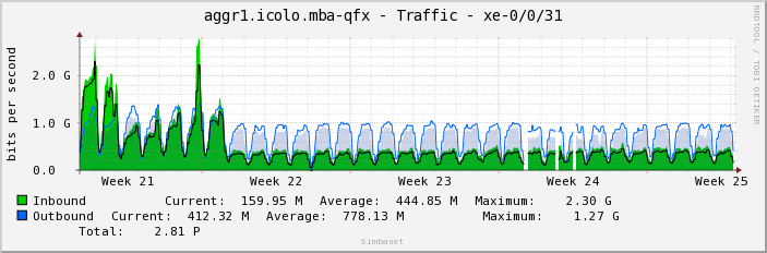 aggr1.icolo.mba-qfx - Traffic - xe-0/0/31