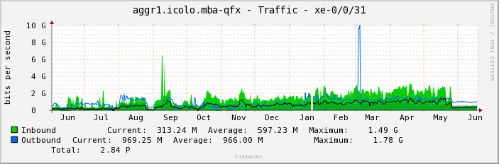 aggr1.icolo.mba-qfx - Traffic - xe-0/0/31