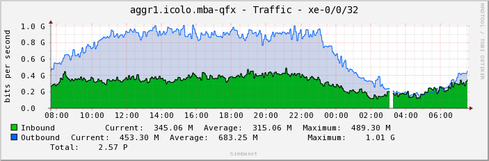 aggr1.icolo.mba-qfx - Traffic - xe-0/0/32