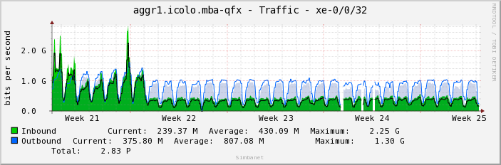 aggr1.icolo.mba-qfx - Traffic - xe-0/0/32