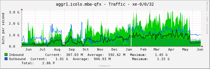 aggr1.icolo.mba-qfx - Traffic - xe-0/0/32