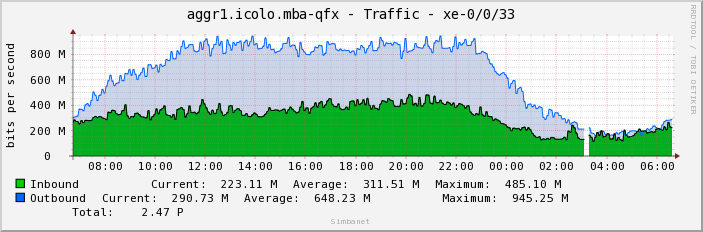 aggr1.icolo.mba-qfx - Traffic - xe-0/0/33