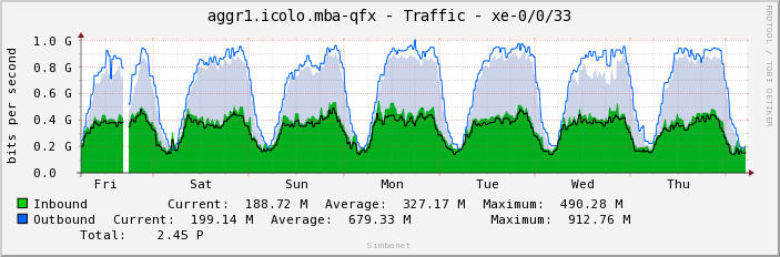 aggr1.icolo.mba-qfx - Traffic - xe-0/0/33