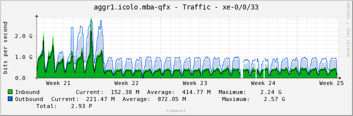 aggr1.icolo.mba-qfx - Traffic - xe-0/0/33