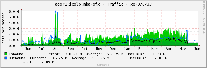 aggr1.icolo.mba-qfx - Traffic - xe-0/0/33