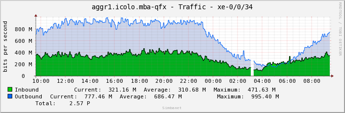 aggr1.icolo.mba-qfx - Traffic - xe-0/0/34