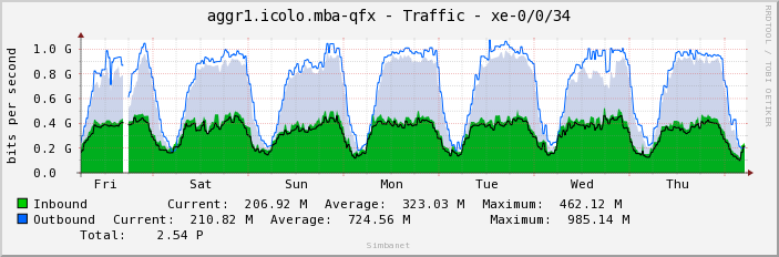 aggr1.icolo.mba-qfx - Traffic - xe-0/0/34