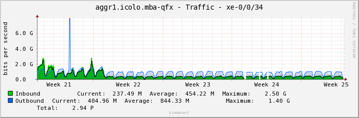 aggr1.icolo.mba-qfx - Traffic - xe-0/0/34