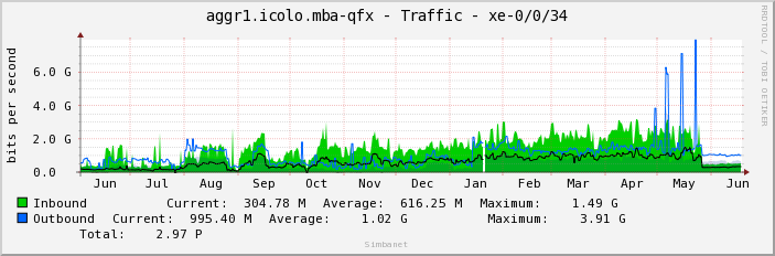 aggr1.icolo.mba-qfx - Traffic - xe-0/0/34