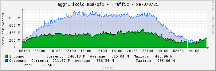 aggr1.icolo.mba-qfx - Traffic - xe-0/0/35