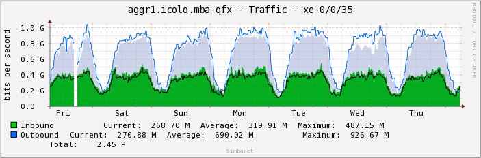 aggr1.icolo.mba-qfx - Traffic - xe-0/0/35