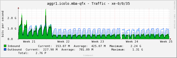 aggr1.icolo.mba-qfx - Traffic - xe-0/0/35