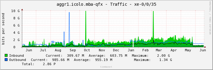 aggr1.icolo.mba-qfx - Traffic - xe-0/0/35