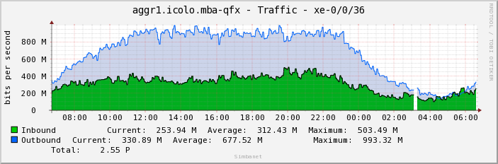 aggr1.icolo.mba-qfx - Traffic - xe-0/0/36