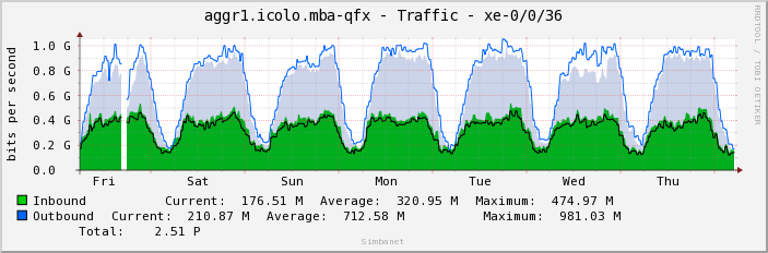aggr1.icolo.mba-qfx - Traffic - xe-0/0/36