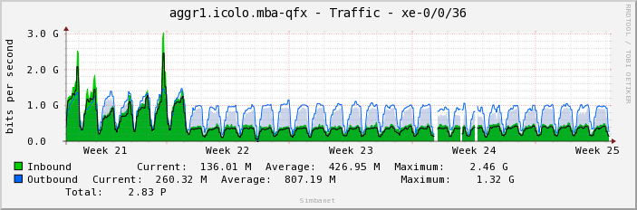 aggr1.icolo.mba-qfx - Traffic - xe-0/0/36