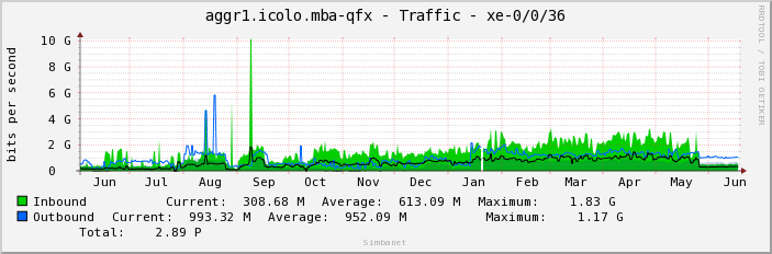 aggr1.icolo.mba-qfx - Traffic - xe-0/0/36