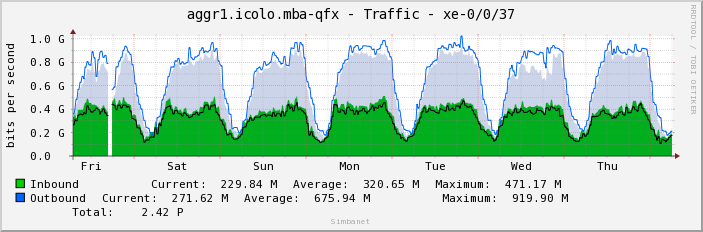 aggr1.icolo.mba-qfx - Traffic - xe-0/0/37