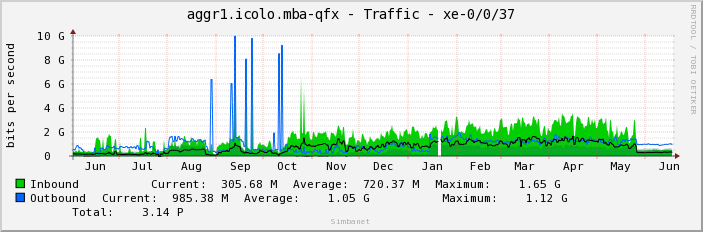 aggr1.icolo.mba-qfx - Traffic - xe-0/0/37