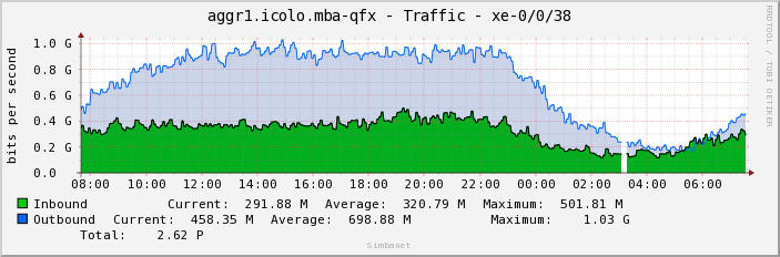 aggr1.icolo.mba-qfx - Traffic - xe-0/0/38