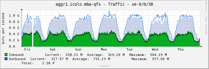 aggr1.icolo.mba-qfx - Traffic - xe-0/0/38